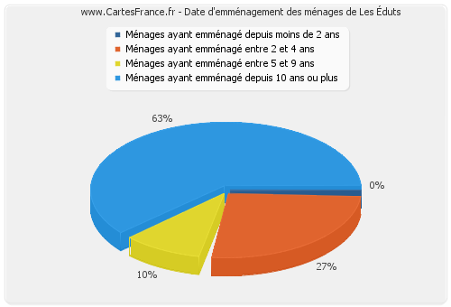 Date d'emménagement des ménages de Les Éduts